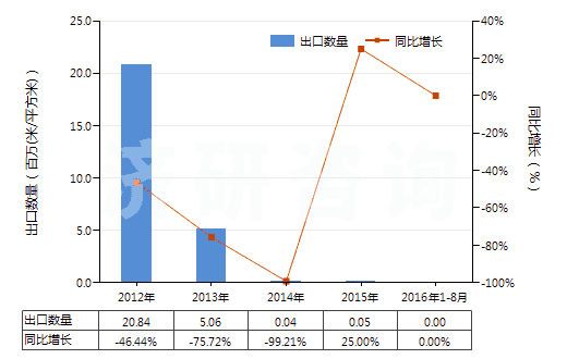 2012-2016年8月中國彩色電影卷片（16mm＜寬≤35mm，長＞30m）(HS37025520)出口量及增速統(tǒng)計